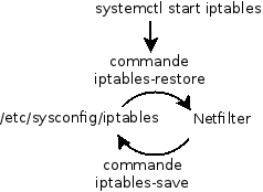 Fichier:Iptables-save-restore-systemd.png